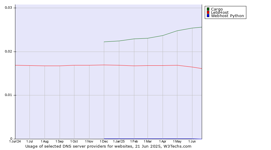 Historical trends in the usage of Cargo vs. LetsHost vs. Webhost Python