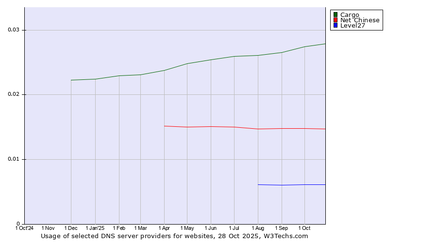 Historical trends in the usage of Cargo vs. Net Chinese vs. Level27