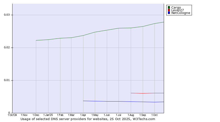 Historical trends in the usage of Cargo vs. Level27 vs. NetCologne