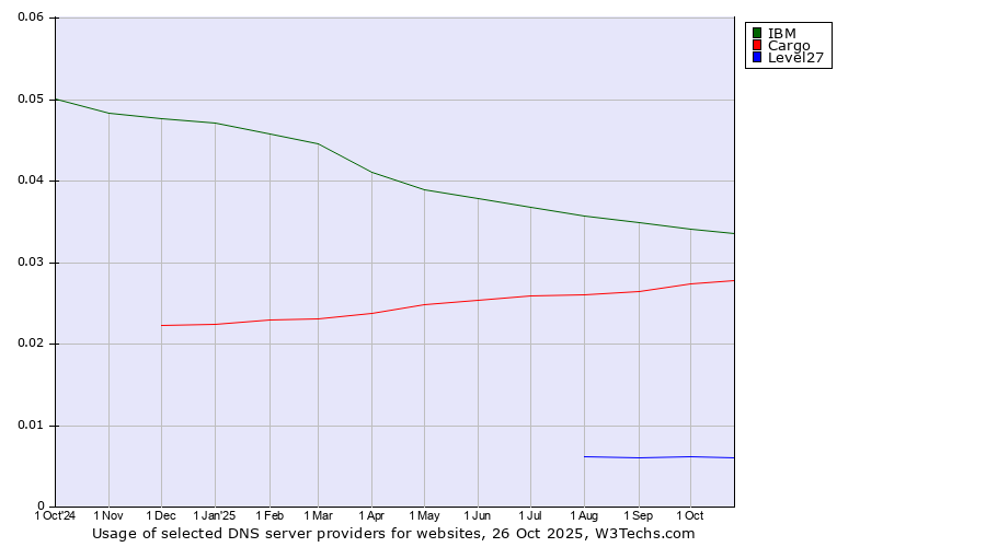 Historical trends in the usage of IBM vs. Cargo vs. Level27