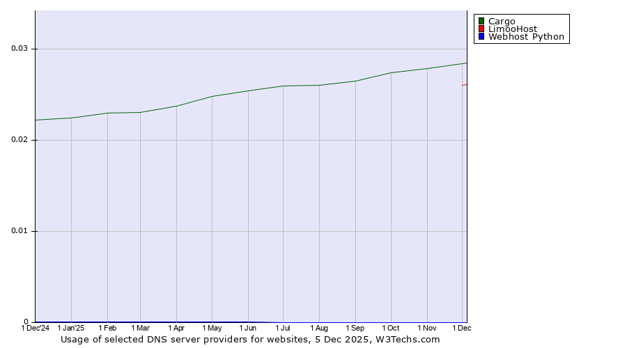 Historical trends in the usage of Cargo vs. LimooHost vs. Webhost Python