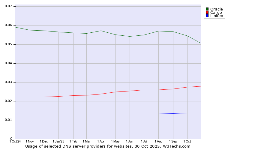 Historical trends in the usage of Oracle vs. Cargo vs. Linkeo