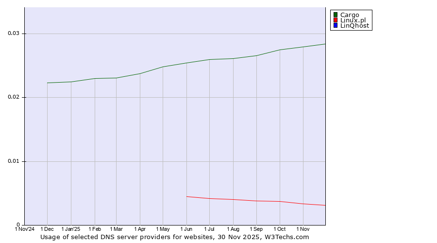 Historical trends in the usage of Cargo vs. Linux.pl vs. LinQhost