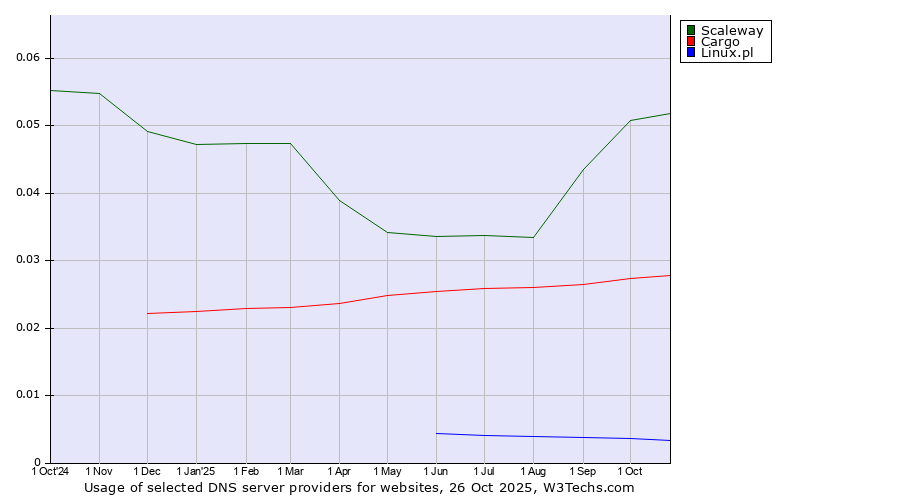 Historical trends in the usage of Scaleway vs. Cargo vs. Linux.pl