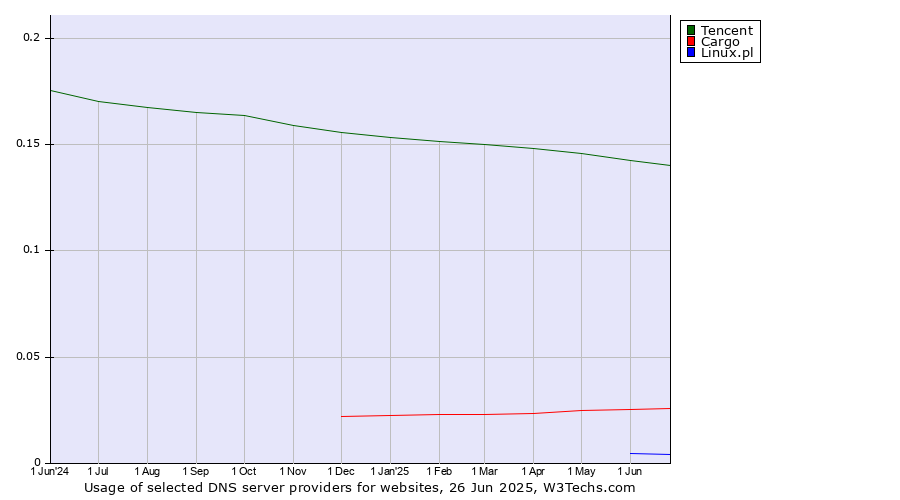 Historical trends in the usage of Tencent vs. Cargo vs. Linux.pl