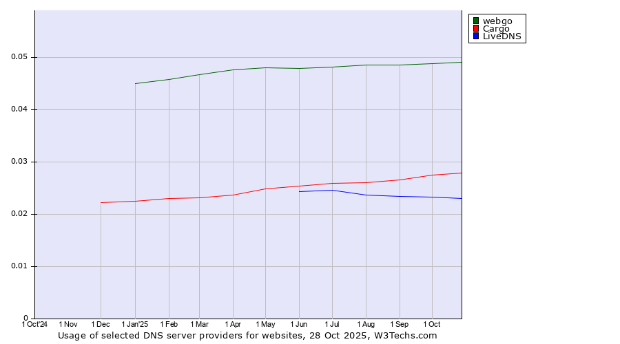 Historical trends in the usage of webgo vs. Cargo vs. LiveDNS