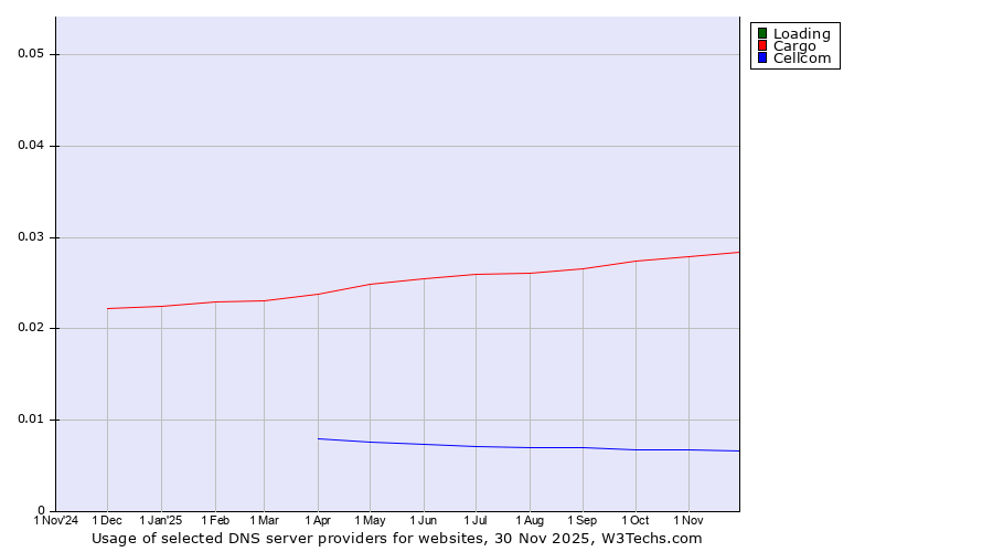 Historical trends in the usage of Loading vs. Cargo vs. Cellcom