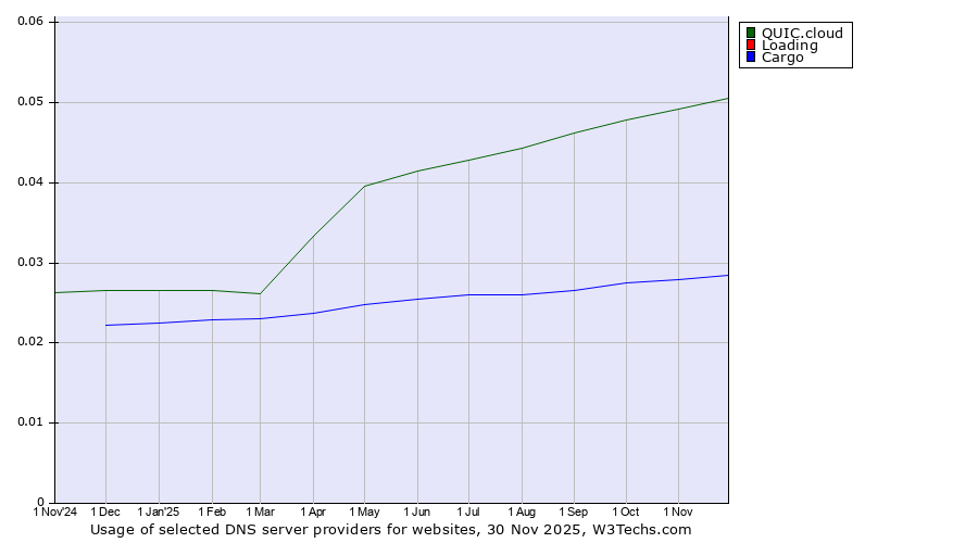 Historical trends in the usage of QUIC.cloud vs. Loading vs. Cargo