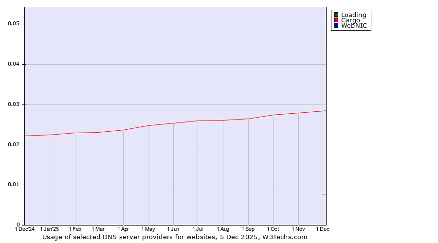 Historical trends in the usage of Loading vs. Cargo vs. WebNIC
