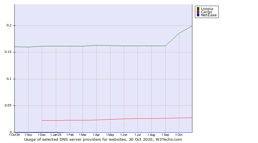 Historical trends in the usage of Loopia vs. Cargo vs. NetEase