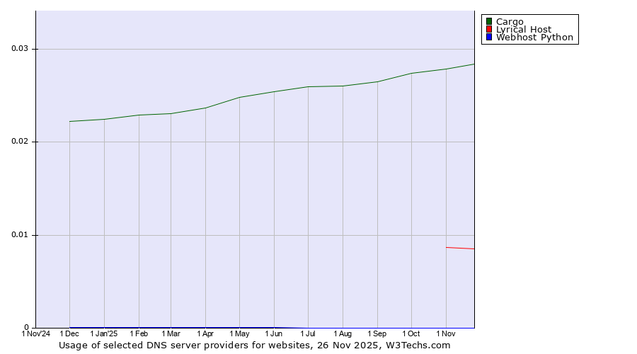 Historical trends in the usage of Cargo vs. Lyrical Host vs. Webhost Python