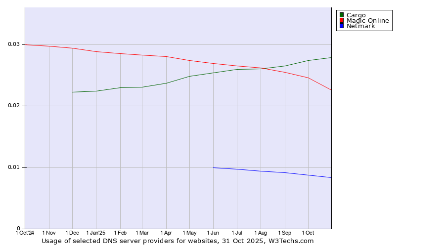 Historical trends in the usage of Cargo vs. Magic Online vs. Netmark