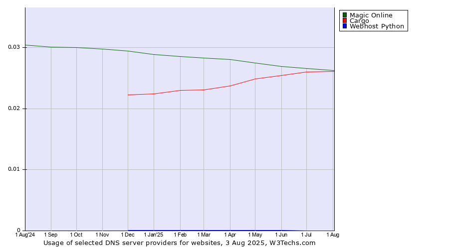 Historical trends in the usage of Magic Online vs. Cargo vs. Webhost Python