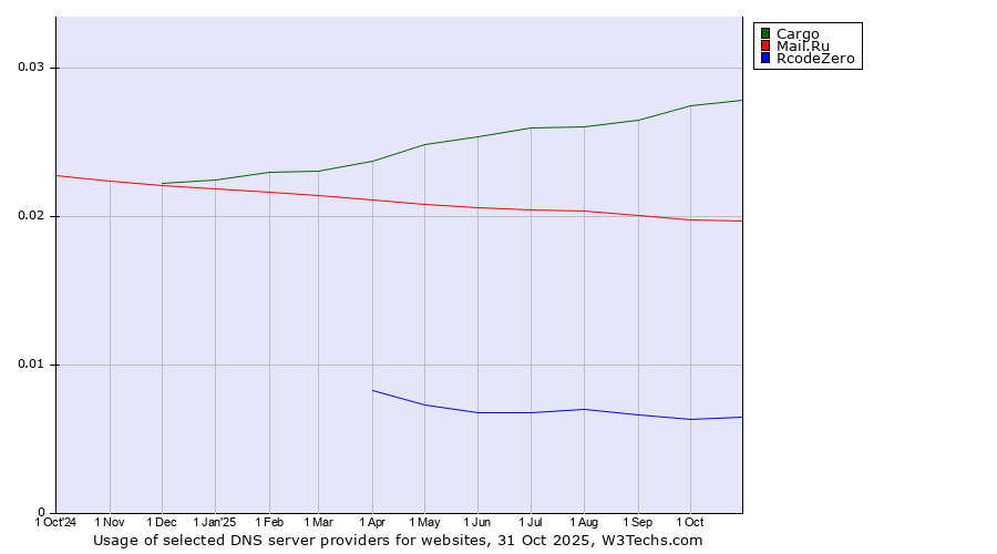 Historical trends in the usage of Cargo vs. Mail.Ru vs. RcodeZero