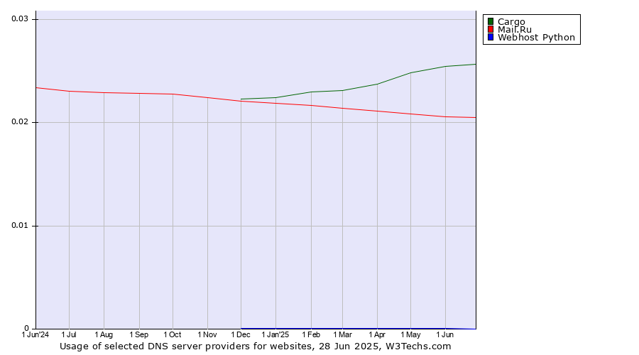 Historical trends in the usage of Cargo vs. Mail.Ru vs. Webhost Python