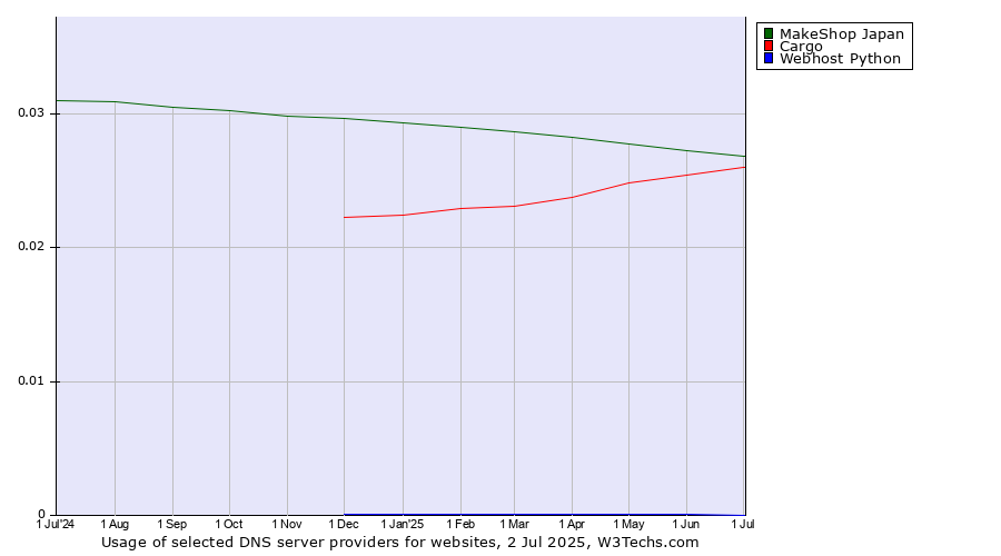 Historical trends in the usage of MakeShop Japan vs. Cargo vs. Webhost Python