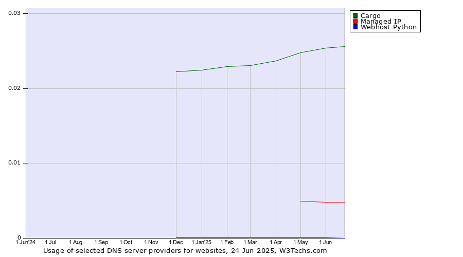 Historical trends in the usage of Cargo vs. Managed IP vs. Webhost Python