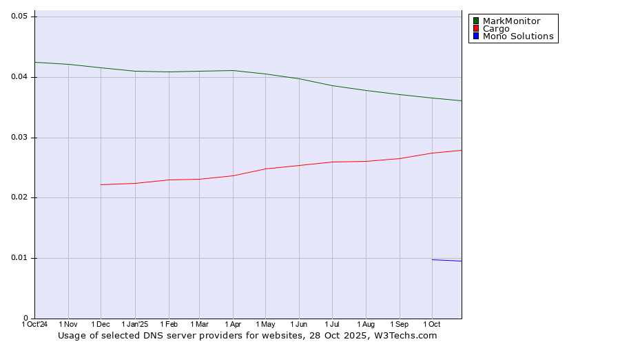 Historical trends in the usage of MarkMonitor vs. Cargo vs. Mono Solutions