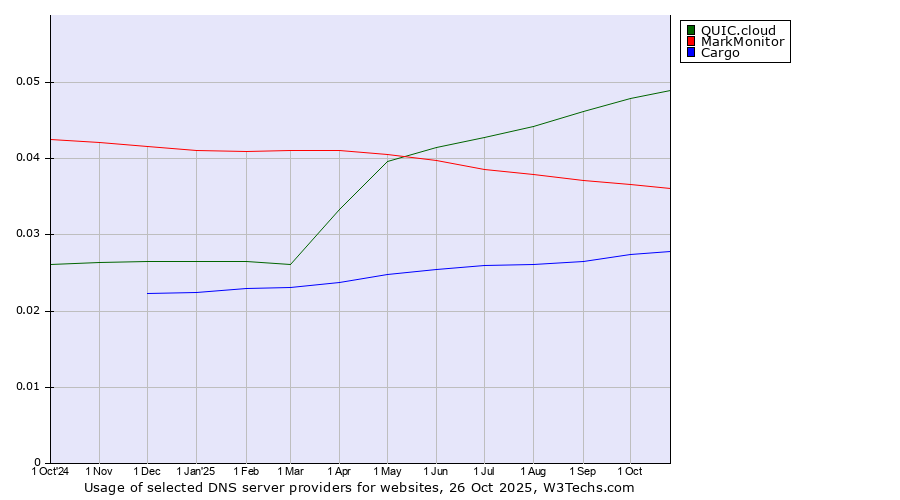 Historical trends in the usage of QUIC.cloud vs. MarkMonitor vs. Cargo
