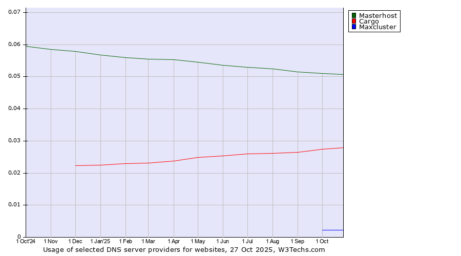 Historical trends in the usage of Masterhost vs. Cargo vs. Maxcluster