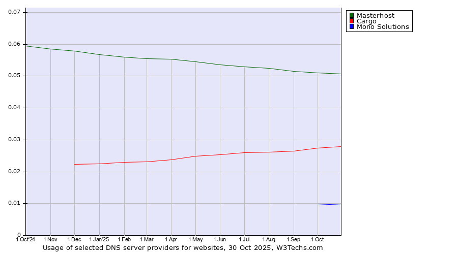 Historical trends in the usage of Masterhost vs. Cargo vs. Mono Solutions