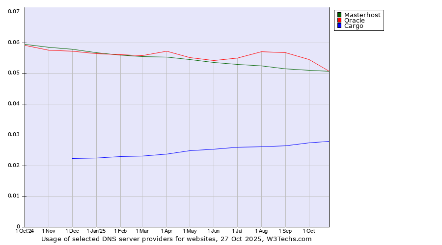 Historical trends in the usage of Oracle vs. Masterhost vs. Cargo