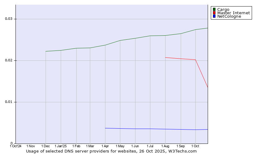 Historical trends in the usage of Cargo vs. Master Internet vs. NetCologne