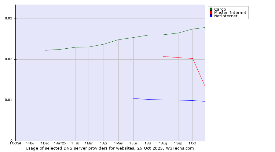 Historical trends in the usage of Cargo vs. Master Internet vs. Netinternet