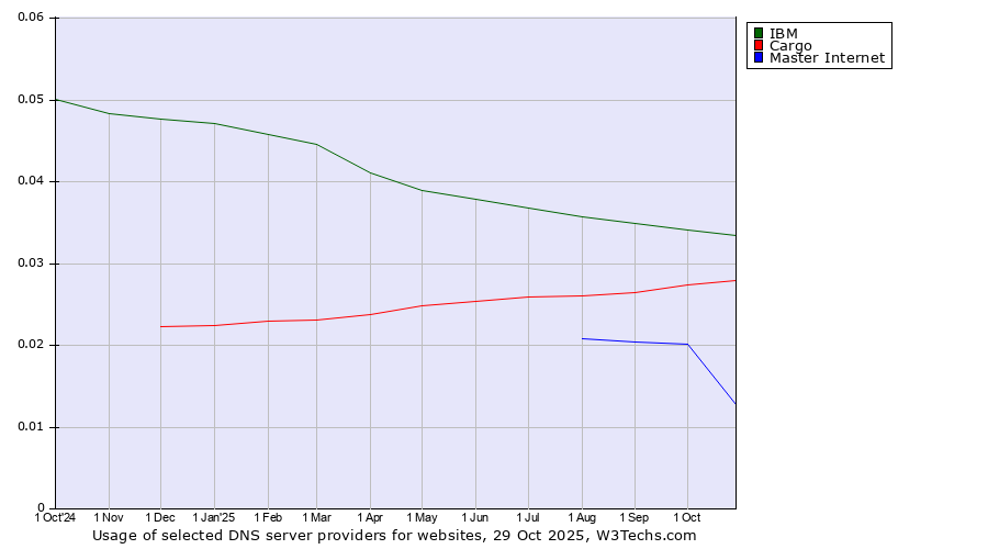 Historical trends in the usage of IBM vs. Cargo vs. Master Internet