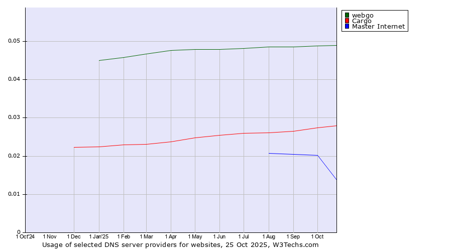 Historical trends in the usage of webgo vs. Cargo vs. Master Internet