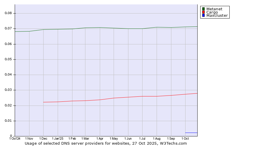 Historical trends in the usage of Metanet vs. Cargo vs. Maxcluster