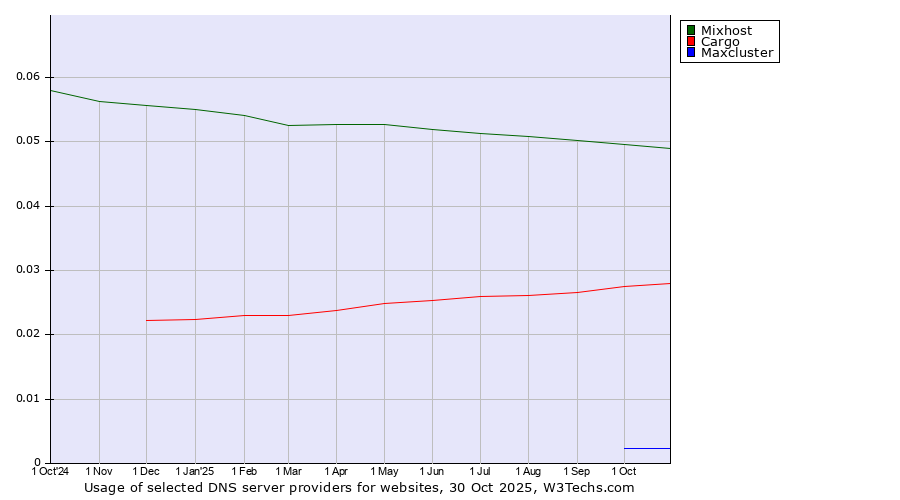 Historical trends in the usage of Mixhost vs. Cargo vs. Maxcluster