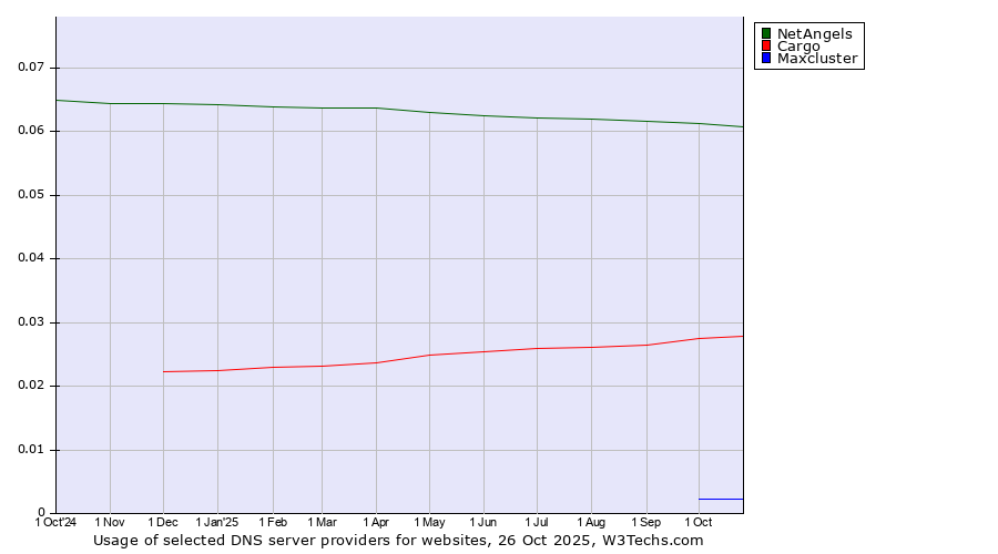 Historical trends in the usage of NetAngels vs. Cargo vs. Maxcluster