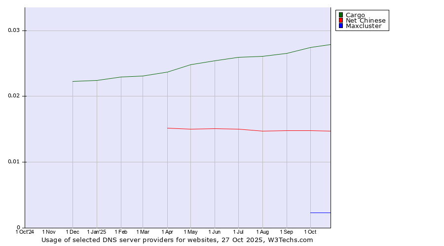 Historical trends in the usage of Cargo vs. Net Chinese vs. Maxcluster