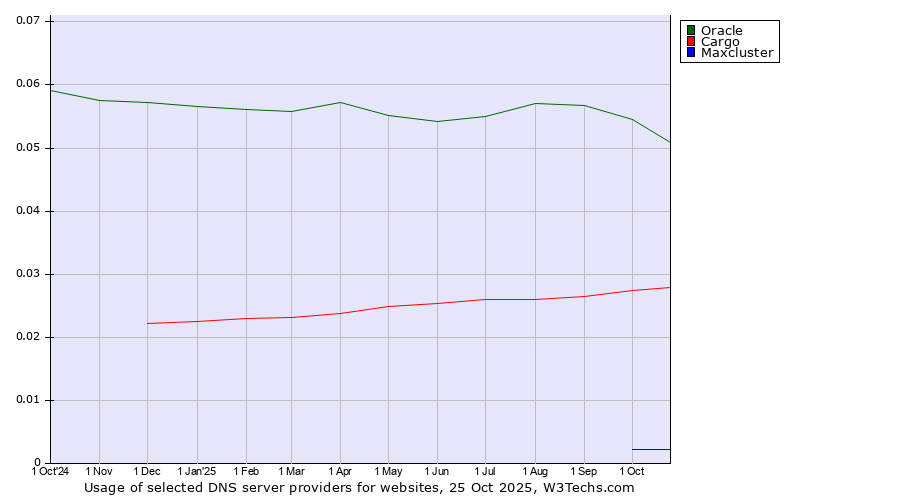 Historical trends in the usage of Oracle vs. Cargo vs. Maxcluster