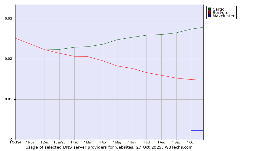 Historical trends in the usage of Cargo vs. Serverel vs. Maxcluster