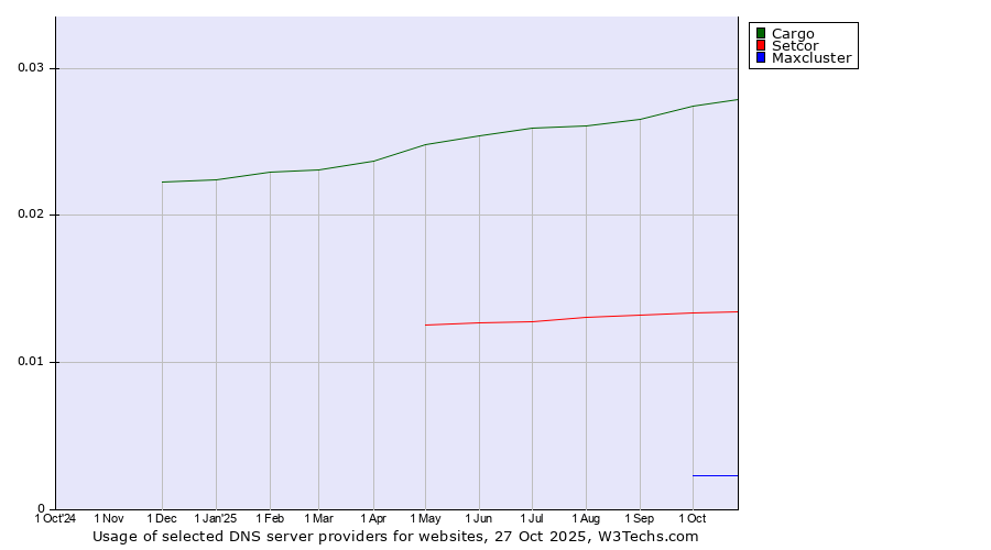 Historical trends in the usage of Cargo vs. Setcor vs. Maxcluster