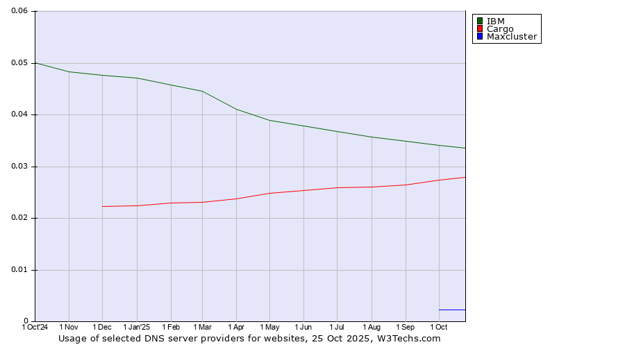 Historical trends in the usage of IBM vs. Cargo vs. Maxcluster