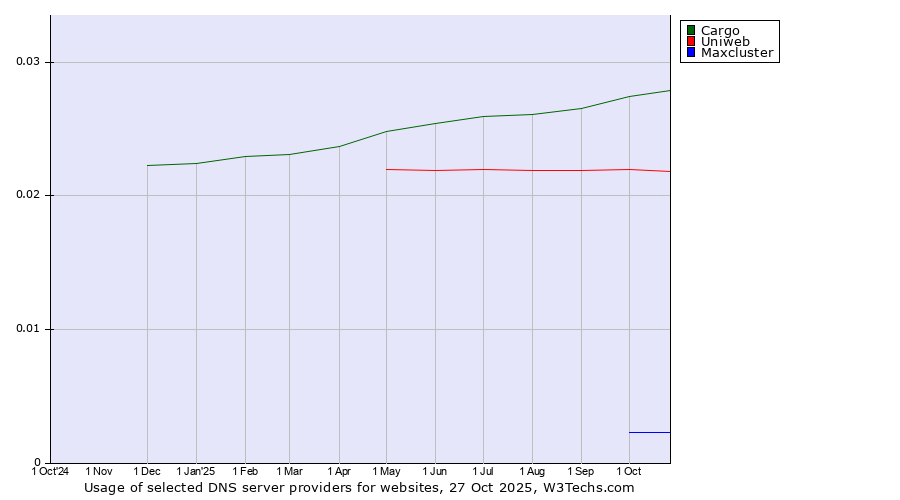 Historical trends in the usage of Cargo vs. Uniweb vs. Maxcluster