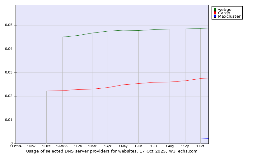 Historical trends in the usage of webgo vs. Cargo vs. Maxcluster
