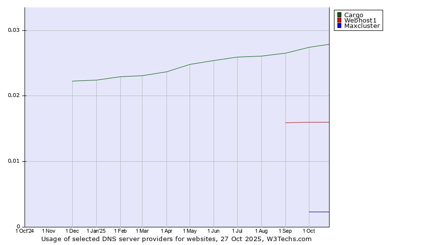 Historical trends in the usage of Cargo vs. Webhost1 vs. Maxcluster
