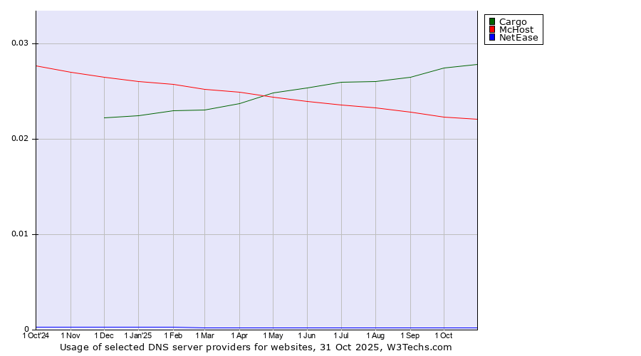 Historical trends in the usage of Cargo vs. McHost vs. NetEase