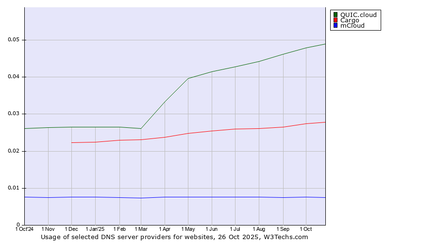 Historical trends in the usage of QUIC.cloud vs. Cargo vs. mCloud