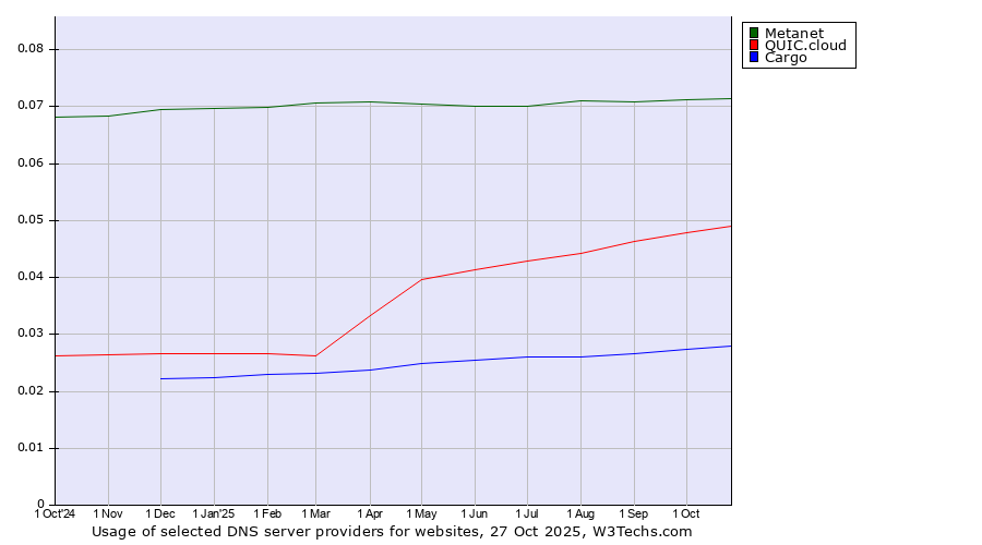 Historical trends in the usage of Metanet vs. QUIC.cloud vs. Cargo