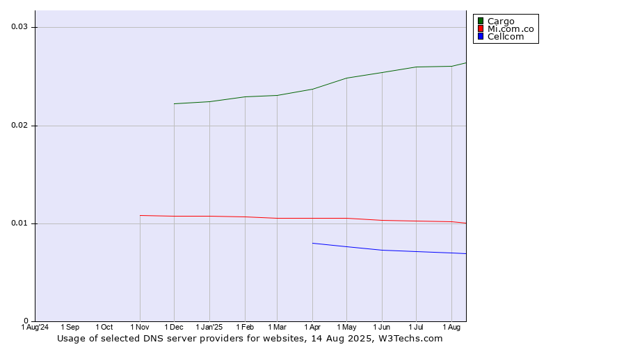 Historical trends in the usage of Cargo vs. Mi.com.co vs. Cellcom