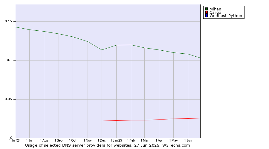 Historical trends in the usage of Mihan vs. Cargo vs. Webhost Python