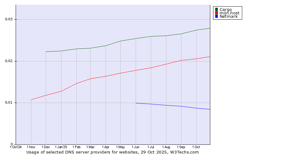 Historical trends in the usage of Cargo vs. mijn.host vs. Netmark