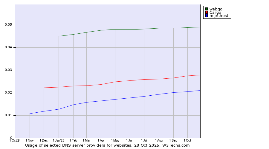 Historical trends in the usage of webgo vs. Cargo vs. mijn.host