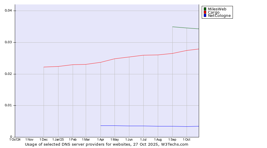 Historical trends in the usage of MilesWeb vs. Cargo vs. NetCologne