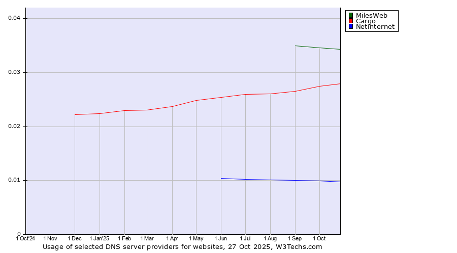 Historical trends in the usage of MilesWeb vs. Cargo vs. Netinternet